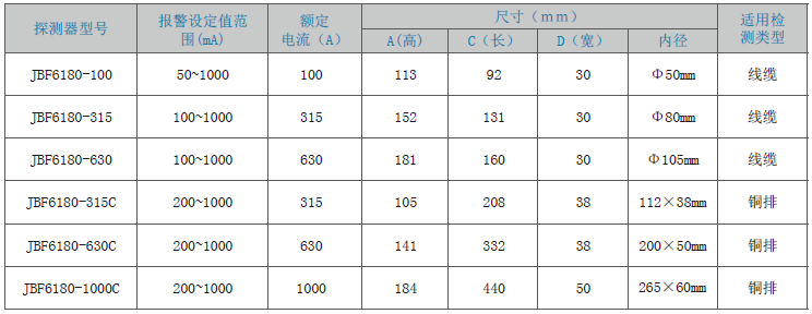 JBF6180剩余電流式<a href=http://www.cq196.cn/dianqihuozai/ target=_blank class=infotextkey>電氣火災監(jiān)控</a>探測器