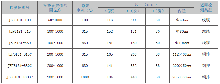JBF6181剩余電流式<a href=http://www.cq196.cn/dianqihuozai/ target=_blank class=infotextkey>電氣火災監(jiān)控</a>探測器