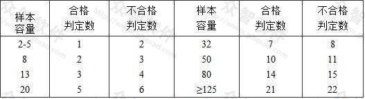一般項目正常一次性抽樣的判定