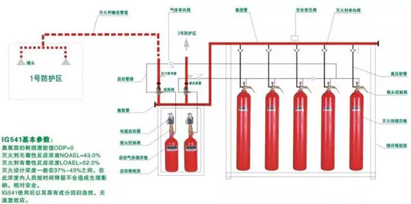 氣體滅火系統(tǒng)的安裝以及會發(fā)生爆炸危害的原因分析、檢測方法
