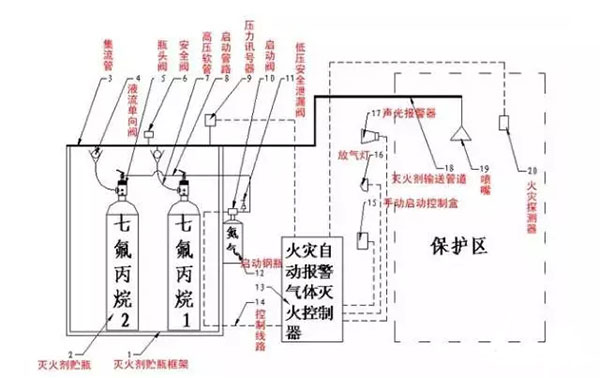 氣體滅火系統(tǒng)的安裝以及會發(fā)生爆炸危害的原因分析、檢測方法